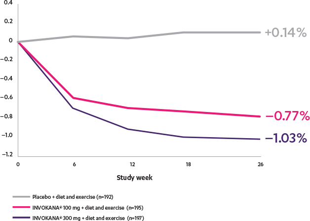 Chart showing A 1 C level of patients taking INVOKANA 100 mg vs INVOKANA 300 mg vs Placebo over 26 weeks. Chart showing A 1 C level of patients taking INVOKANA 100 mg vs INVOKANA 300 mg vs Placebo over 26 weeks.